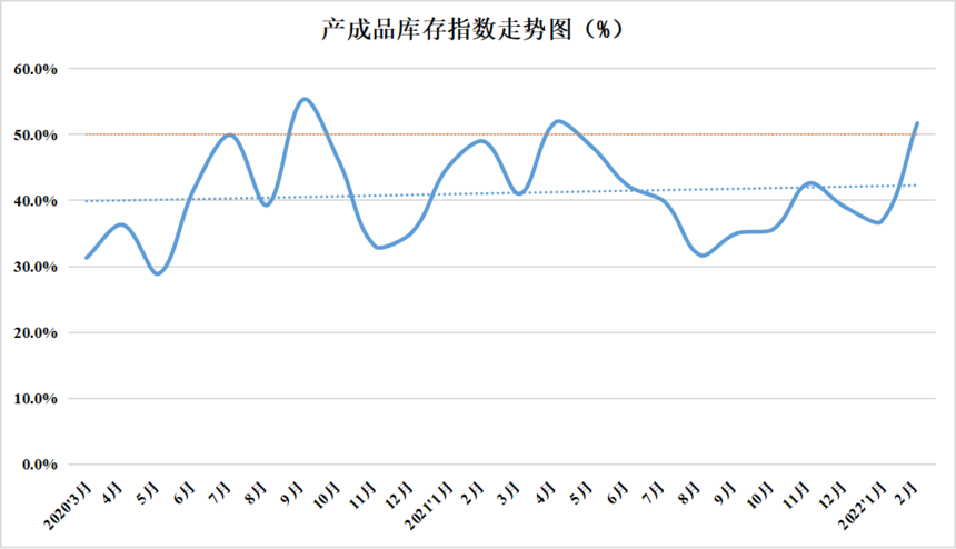 2022年2月份中国盘扣脚手架行业运行发展指数为46.9%(图5)