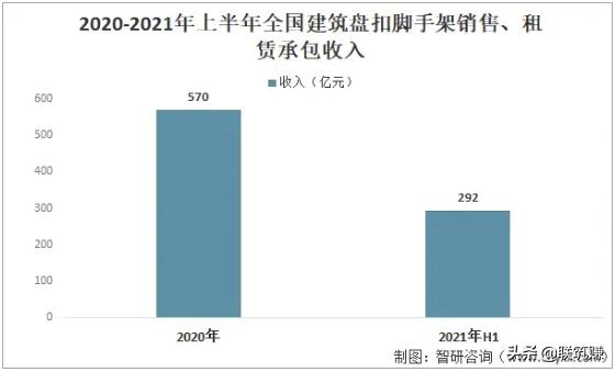 2022年天津盘扣架租赁行业市场分析(图4)