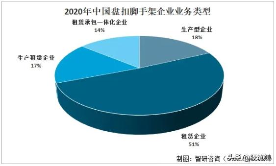 2022年天津盘扣架租赁行业市场分析(图5)